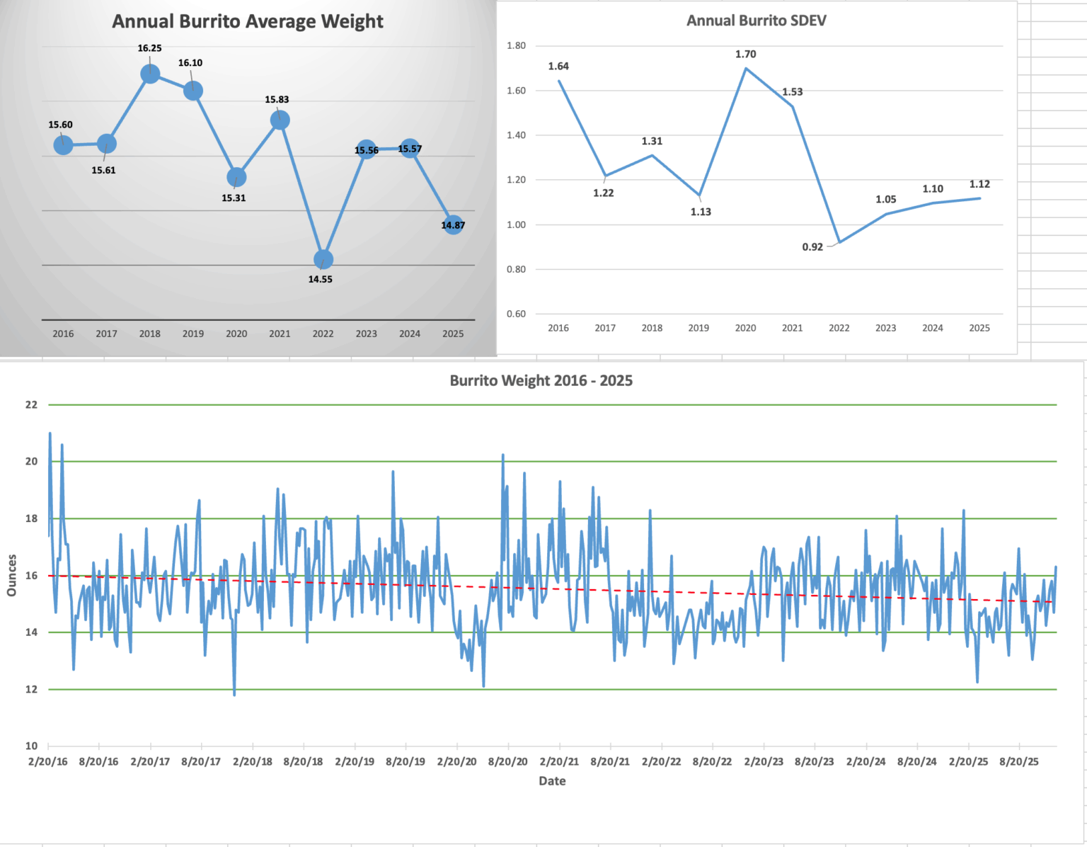 [OC] 10 years of weighing my Saturday Breakfast burrito
