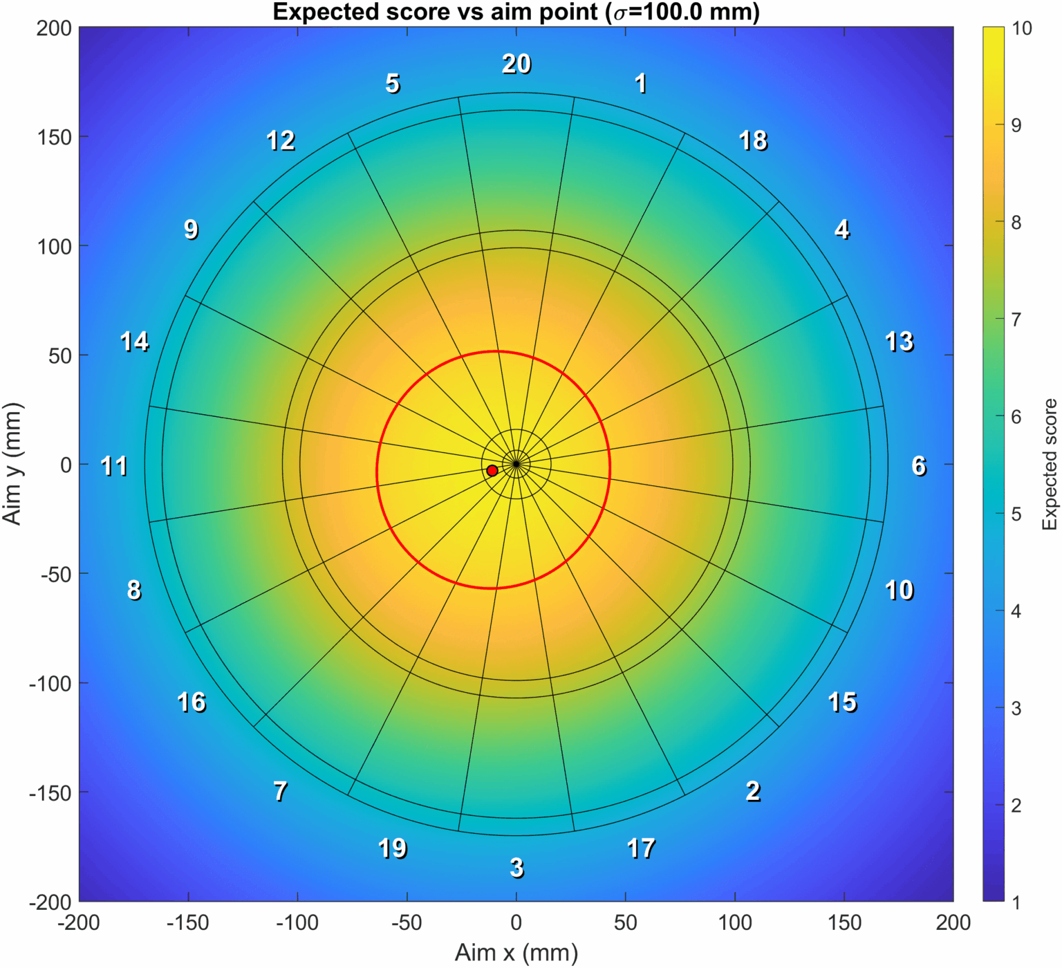 Where to aim your dart at to get the highest average score? v2, [OC]
