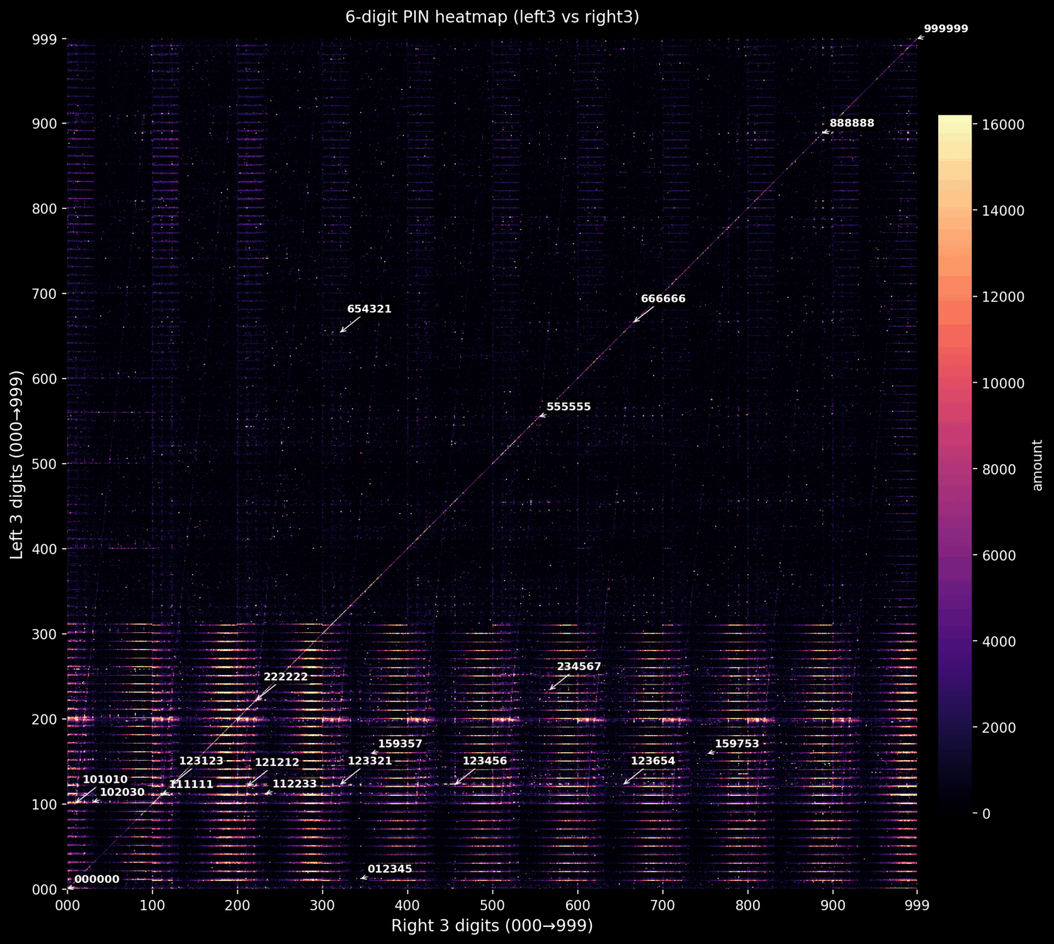[OC] A tribute to Nick Berry: Popularity heatmap of 6-digit PINs