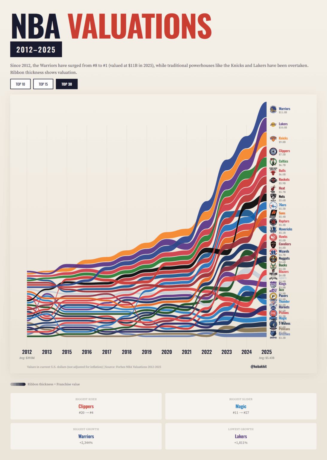 [OC] NBA Team Valuations 2012 - 2025