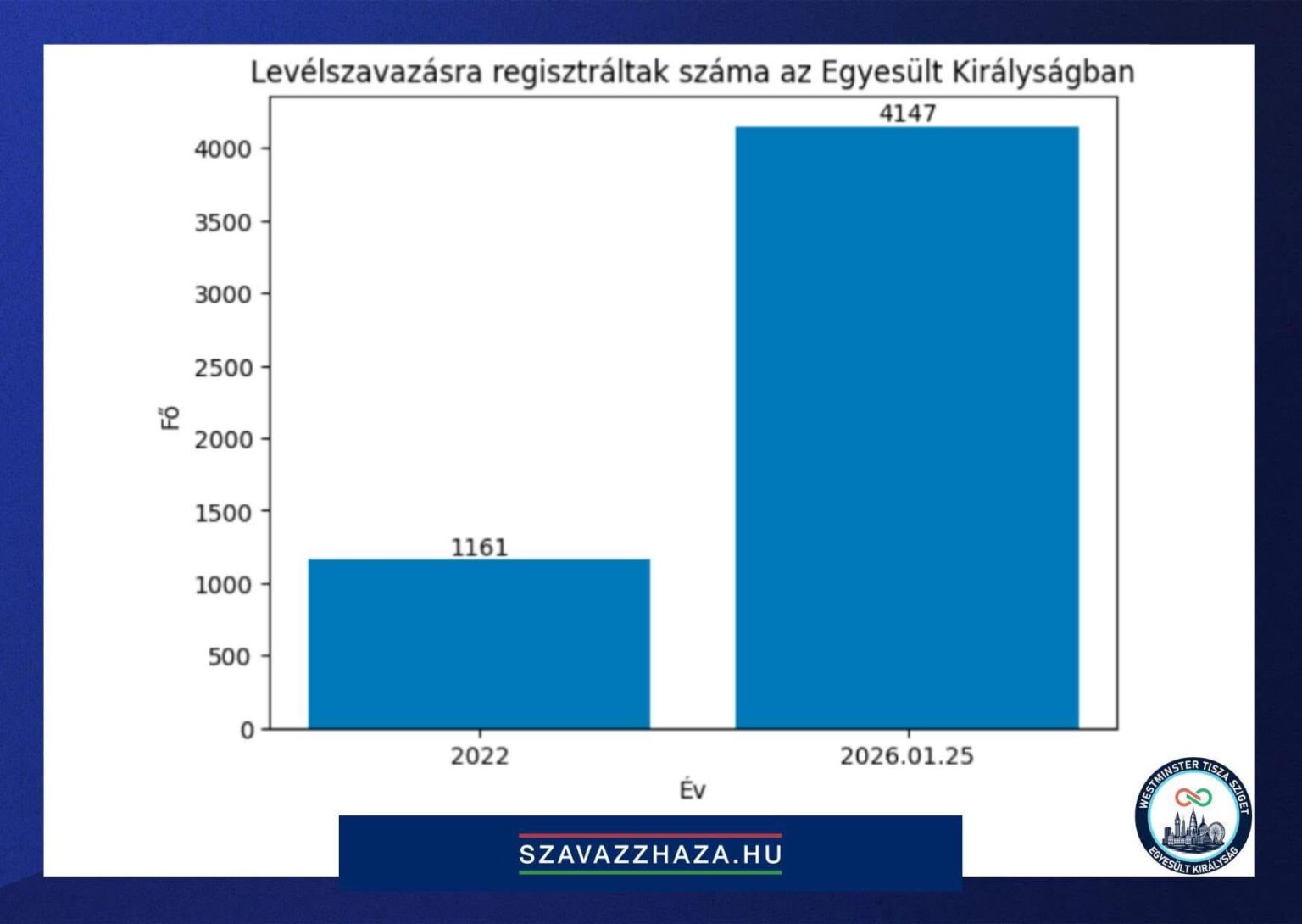 Almost four times as many people registered to vote by mail from the United Kingdom as in 2022.