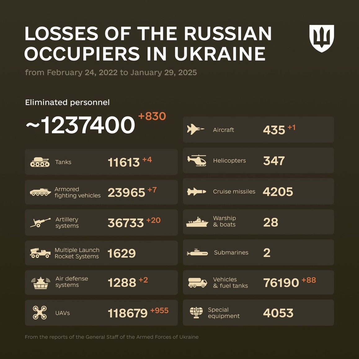 1436 Days of russia-Ukraine War – russian Casualties in Ukraine