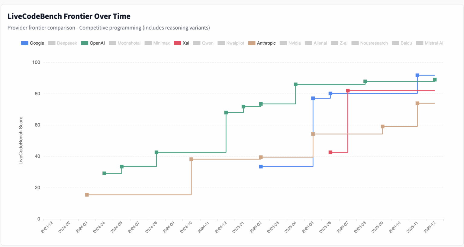 [OC] Google, OpenAI, Anthropic, Xai LLM Coding Improvements Over Time
