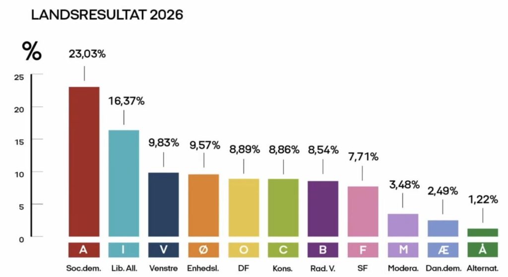 The Social Democrats win the 2026 school election