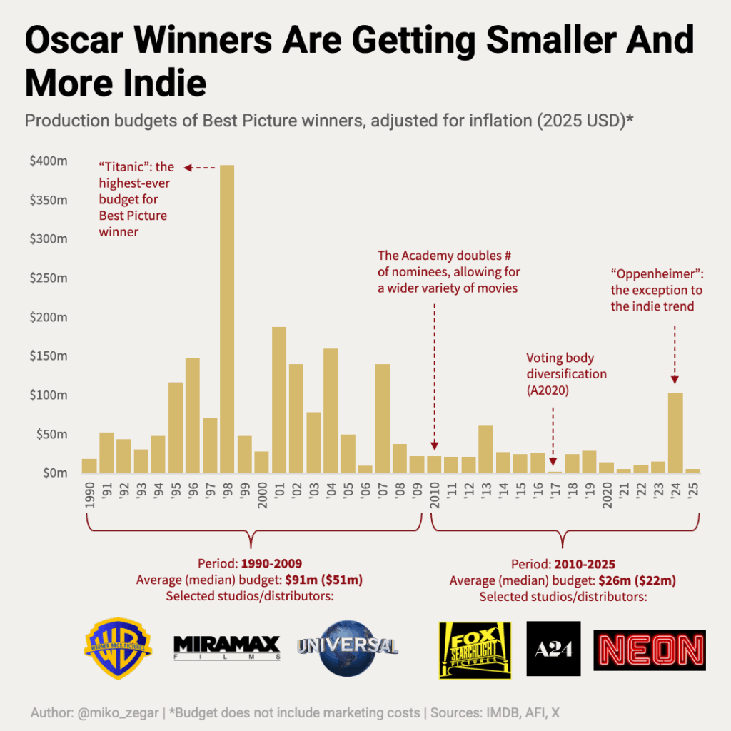 [OC] Oscar Winners Are Getting Smaller (and More Indie)