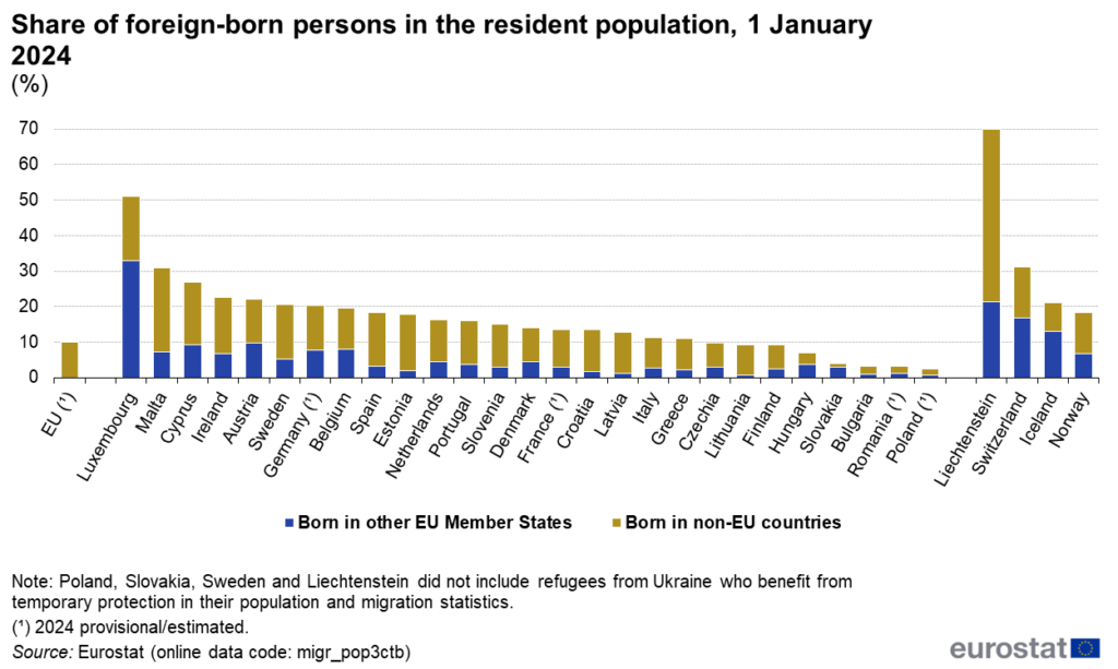 Foreign-born population in the EU countries