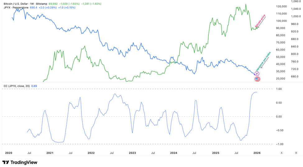 Bitcoin JPY Correlation