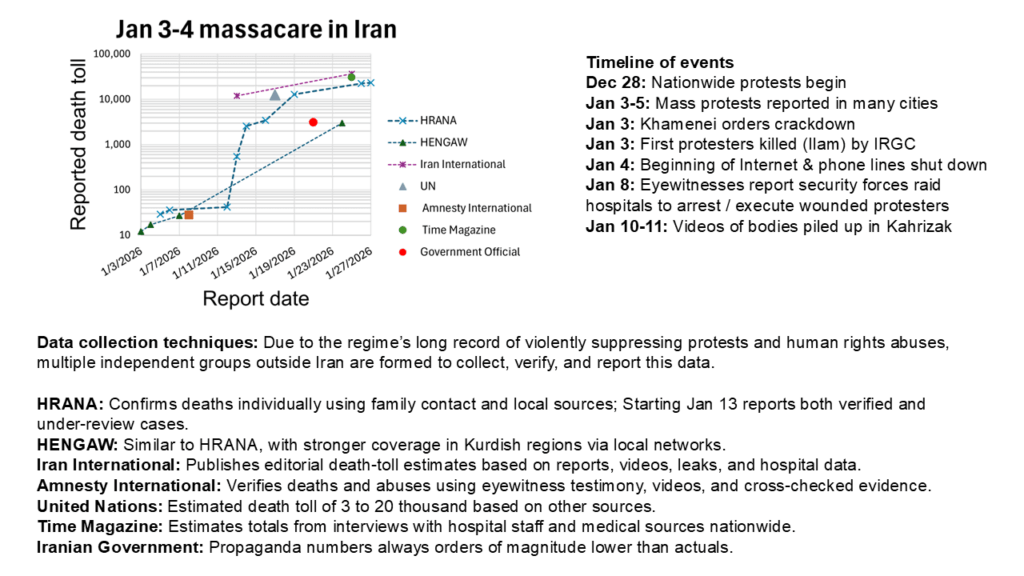 [OC] Estimated death toll of Jan 3 - 4 protests crackdown in Iran, as reported by different sources over time, under total internet and phone network shut down.