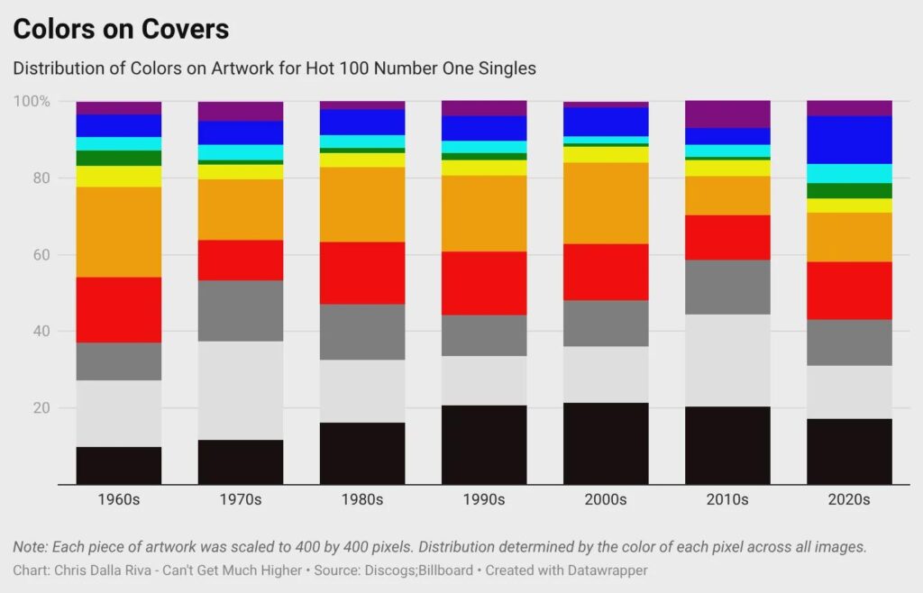 [OC] Color Distribution on Cover Artwork of Number One Singles