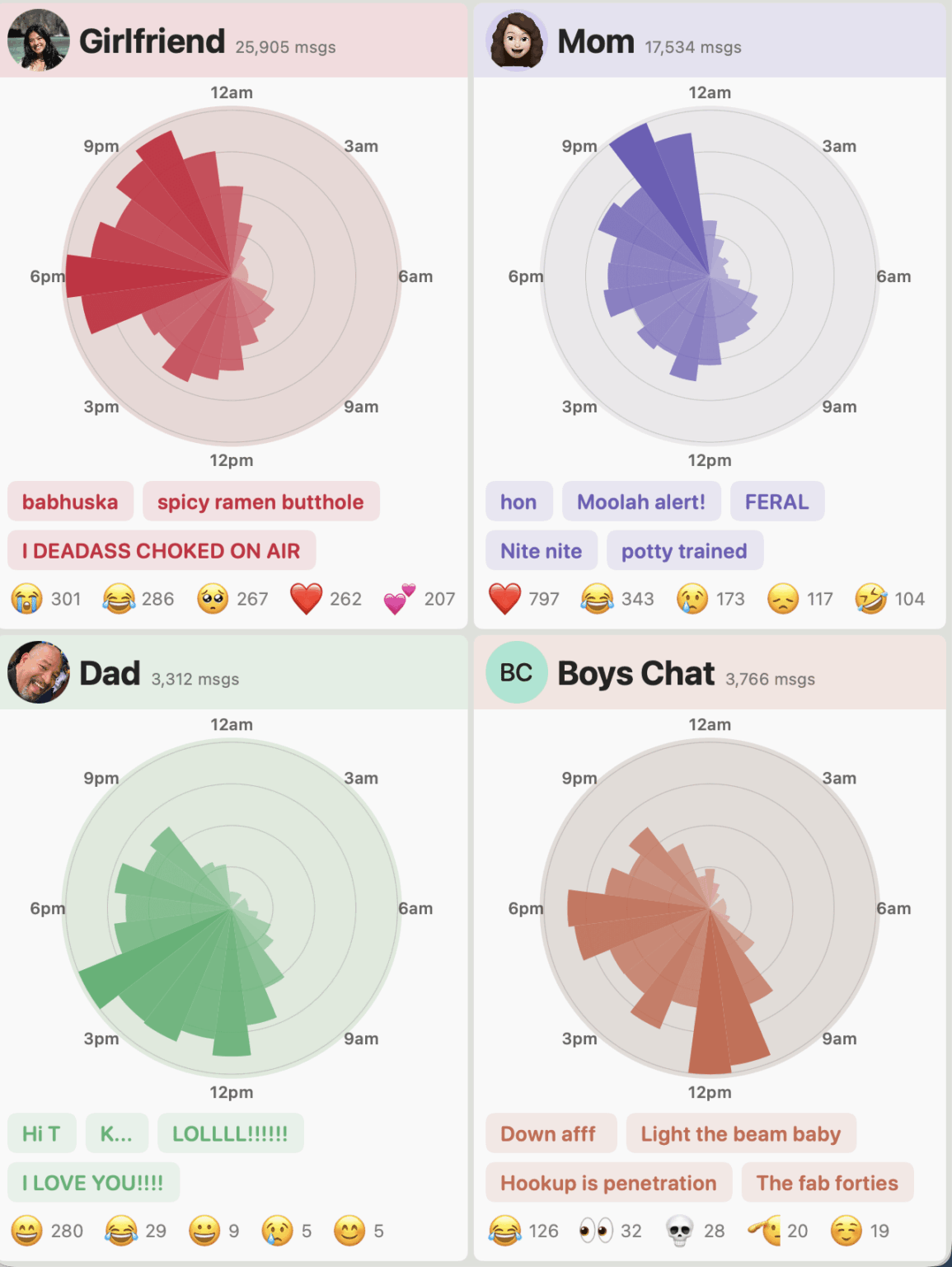 I analyzed 12 years of iMessages to compare my texting habits with my girlfirend, mom, dad, and the boys [OC]