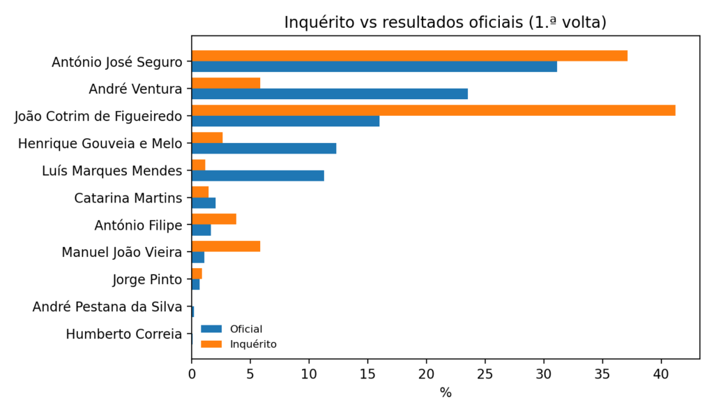 Results of the r/portugal Survey — Presidential 2026 (1st round)