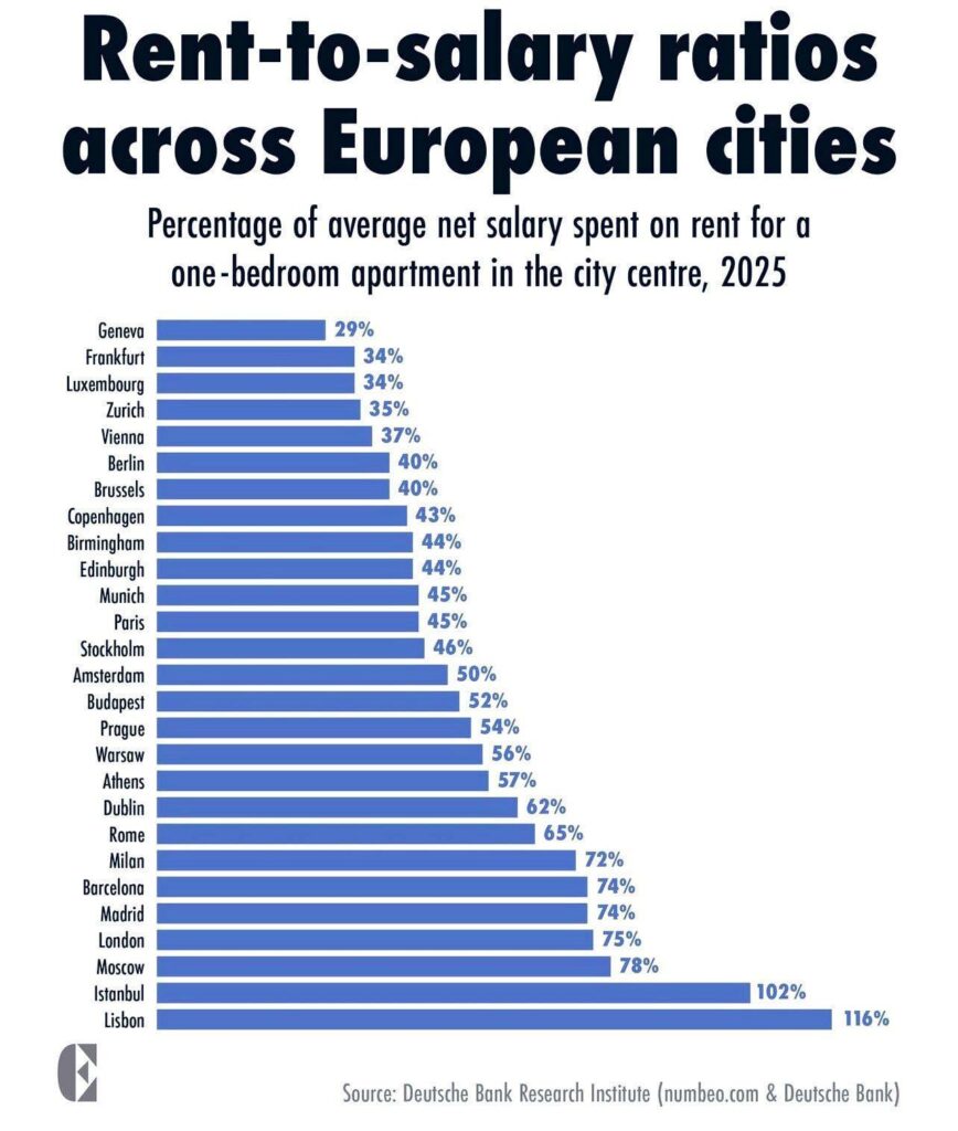 Rent-to-$alary ratio