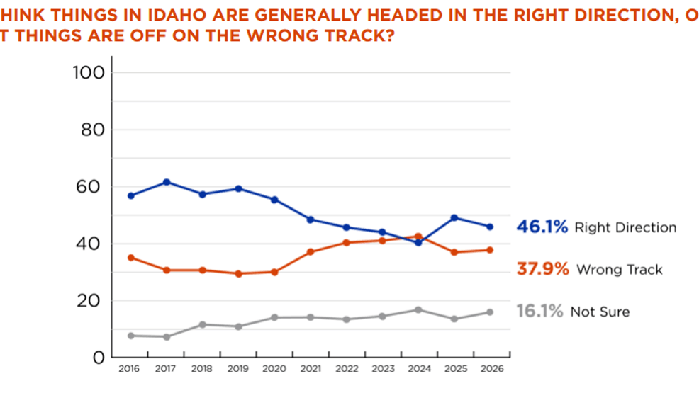 The direction Idaho is going according to respondents in the 11th annual Idaho Public Policy Survey provided by the Idaho Policy Institute and BSU School of Public Service