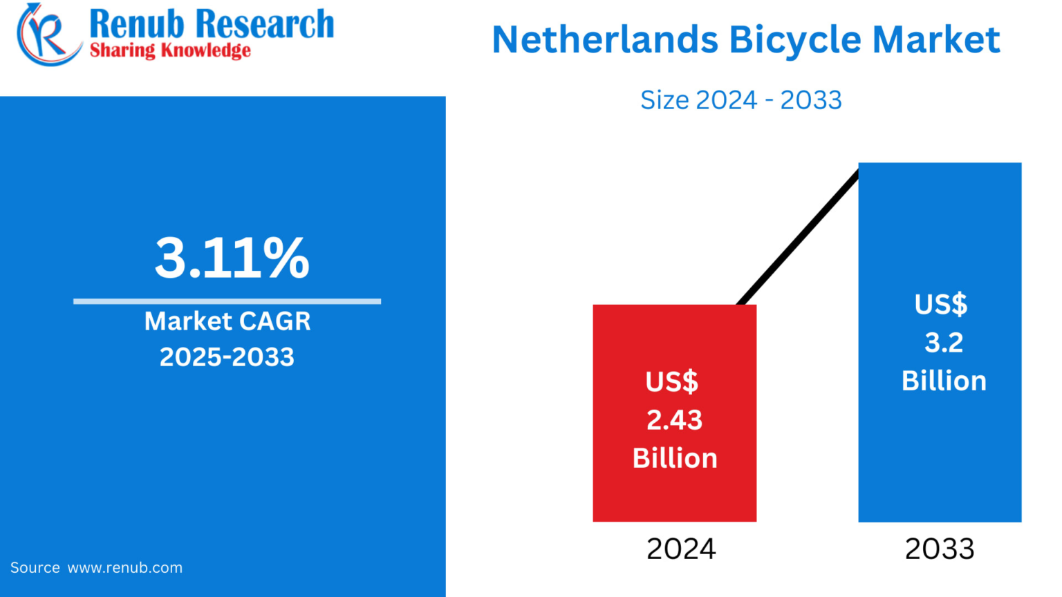 Netherlands Bicycle Market Size & Forecast 2025–2033