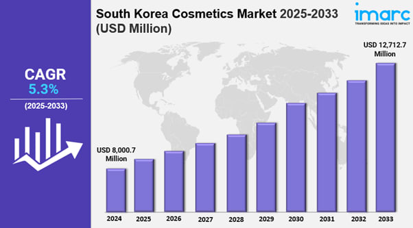 Exploring the South Korea Cosmetics Market: Trends, Opportunities, and Insights Exploring the South Korea Cosmetics Market: Trends, Opportunities, and Insights