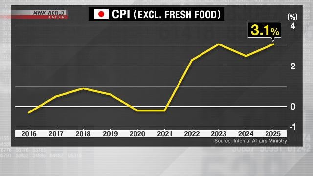 Japan's inflation tops 3% in 2025, driven by high rice prices