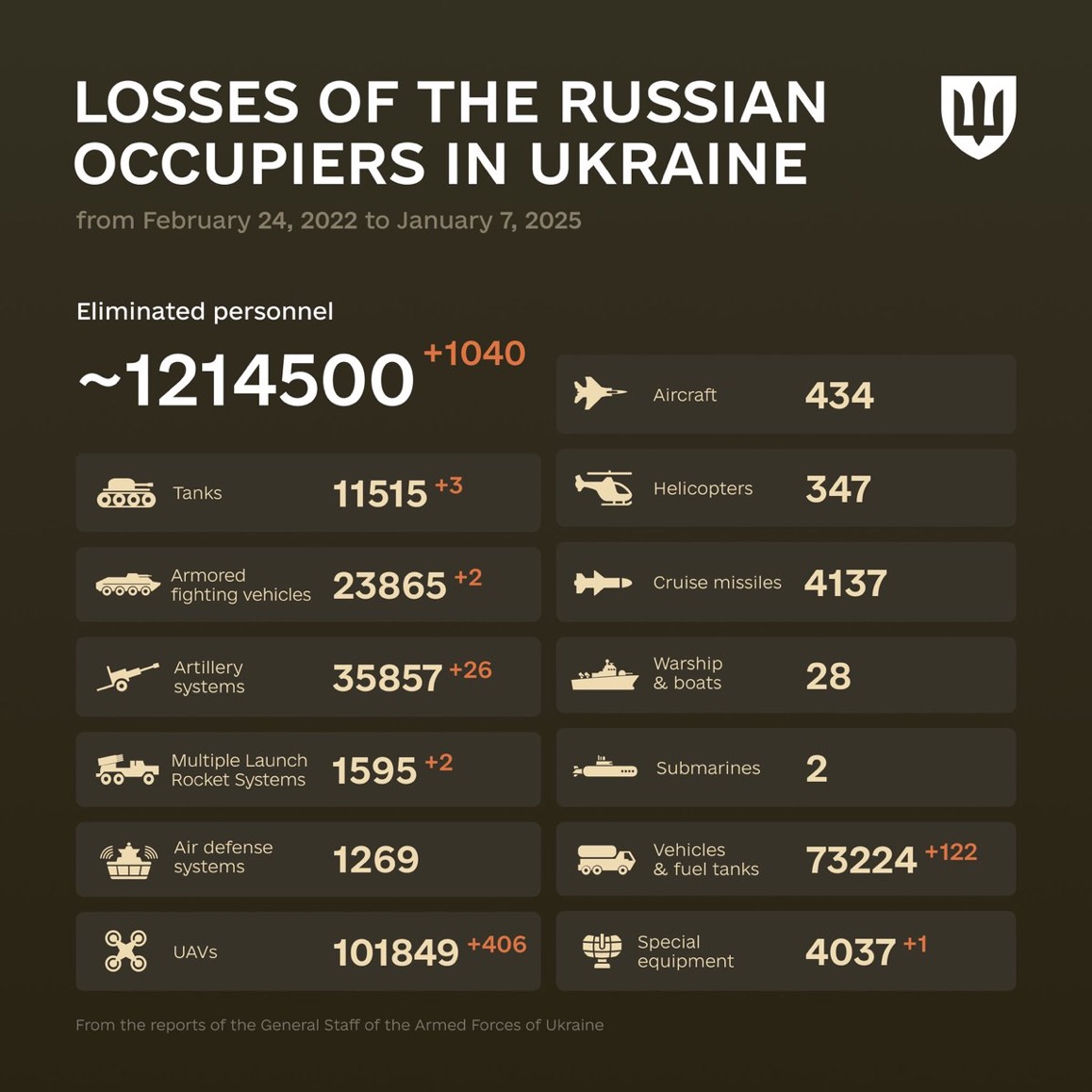 1414 Days of russia-Ukraine War – russian Casualties in Ukraine