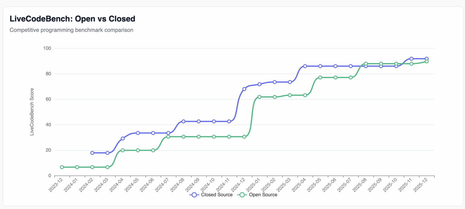 [OC] Open vs Closed LLM Coding Scores Over Time