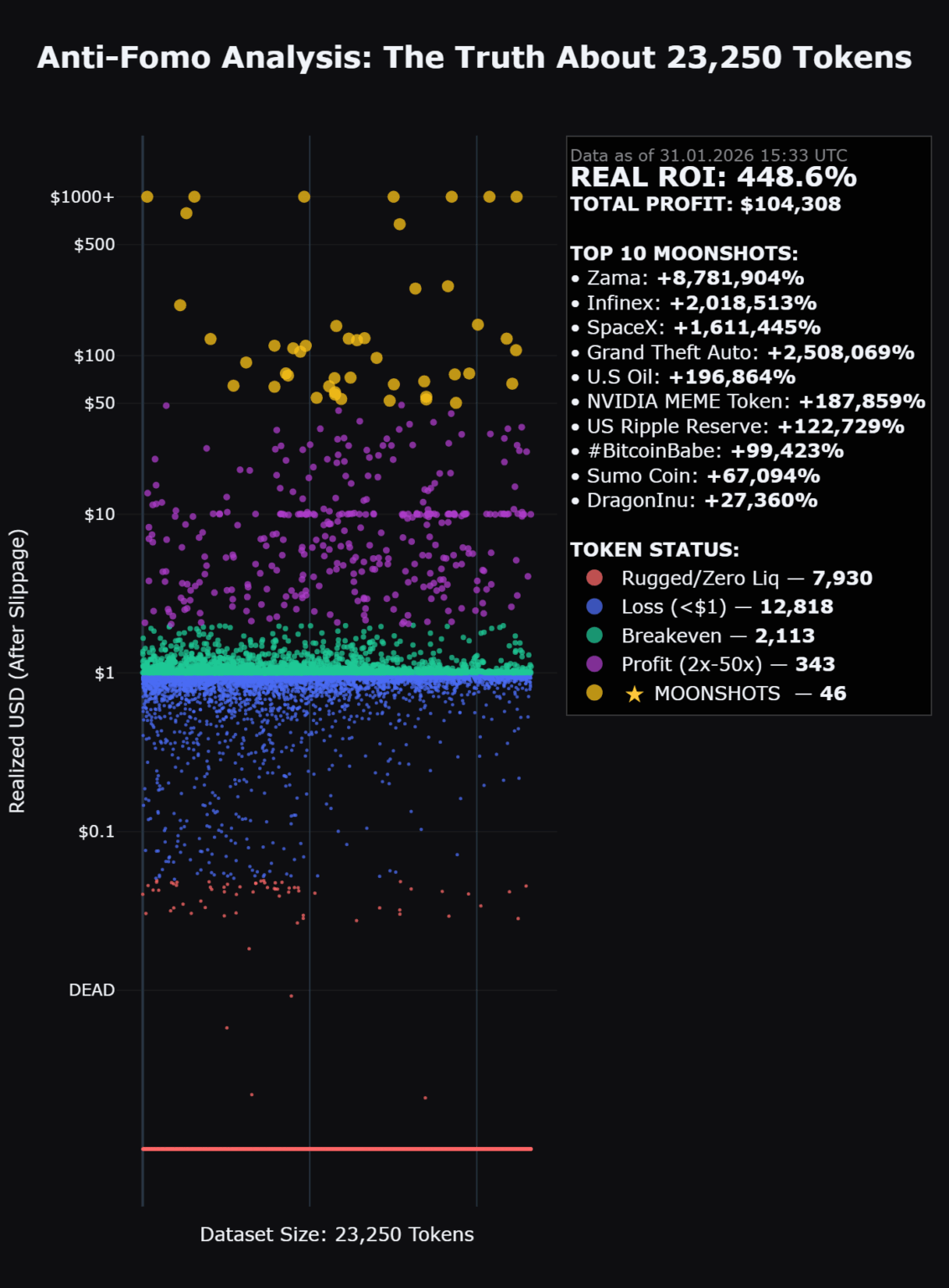 [OC] I simulated a $1 bet on 23,250 Solana memecoins using historical data. After accounting for real liquidity and slippage, 99.8% of projects failed, but the top 0.2% "Moonshots" (Gold dots) pushed the total ROI to +340%.