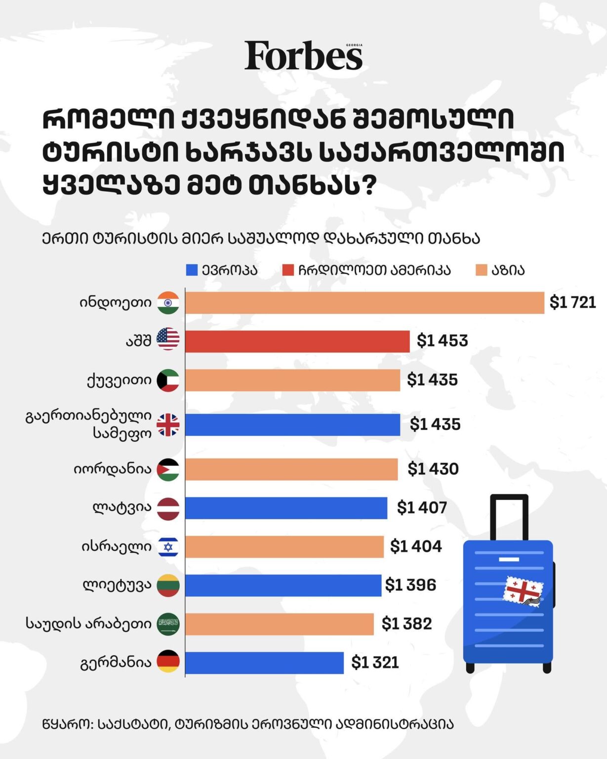 Top 10 countries whose tourists spend the most money in Georgia.
