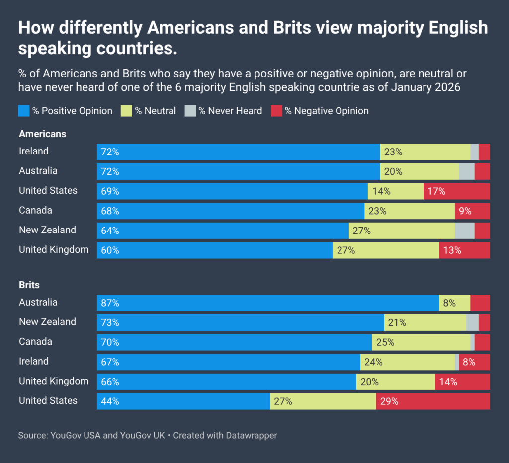 [OC] How differently Americans and Brits view English speaking countries