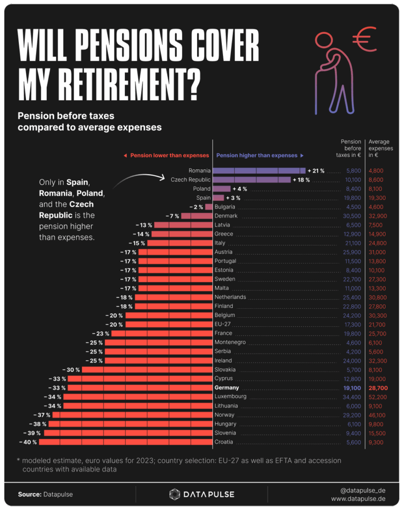 [OC] Average public pension compared to retirement expenses in Europe