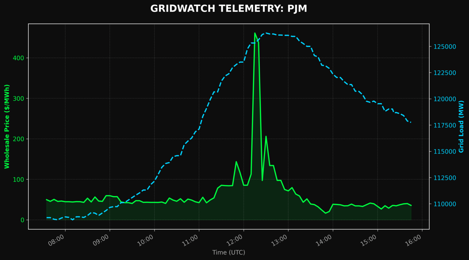 [OC] Visualizing the volatility of the US Power Grid (PJM Interconnection) over 8 hour span.