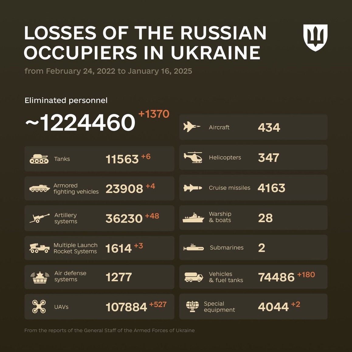 1423 Days of russia-Ukraine War – russian Casualties in Ukraine