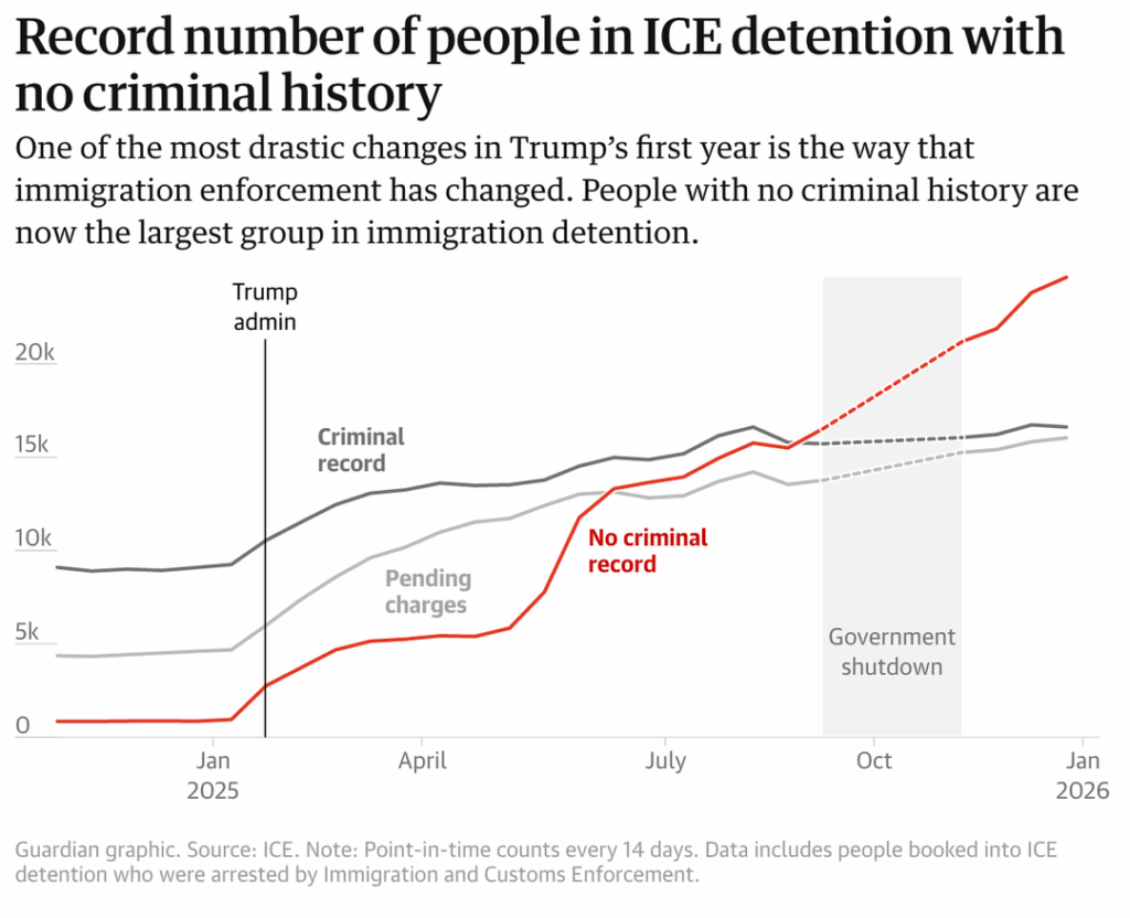 [OC] Deportations up, job growth down: Trump’s second term so far – in charts