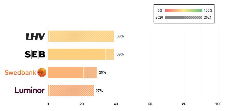 The best bank in Estonia?
