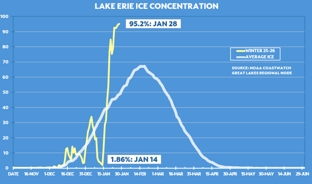 [OC] Lake Erie Ice Concentration Winter 25-26
