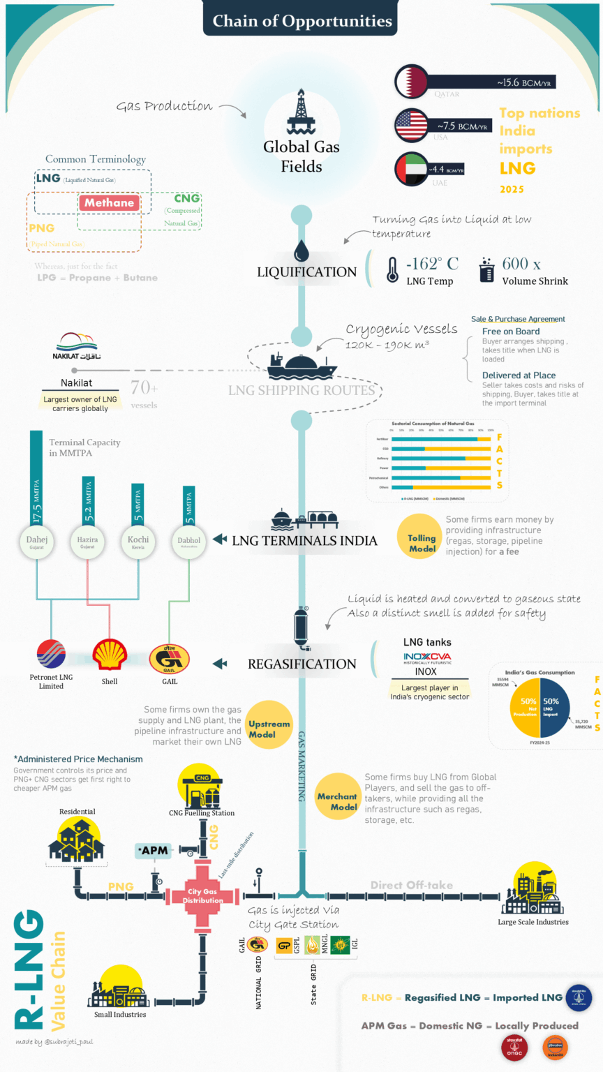 [OC] If you are curious this is how LNG is imported in India and injected into the system