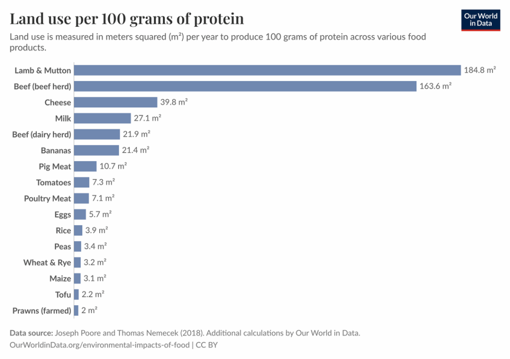 Environmental Impacts of Food