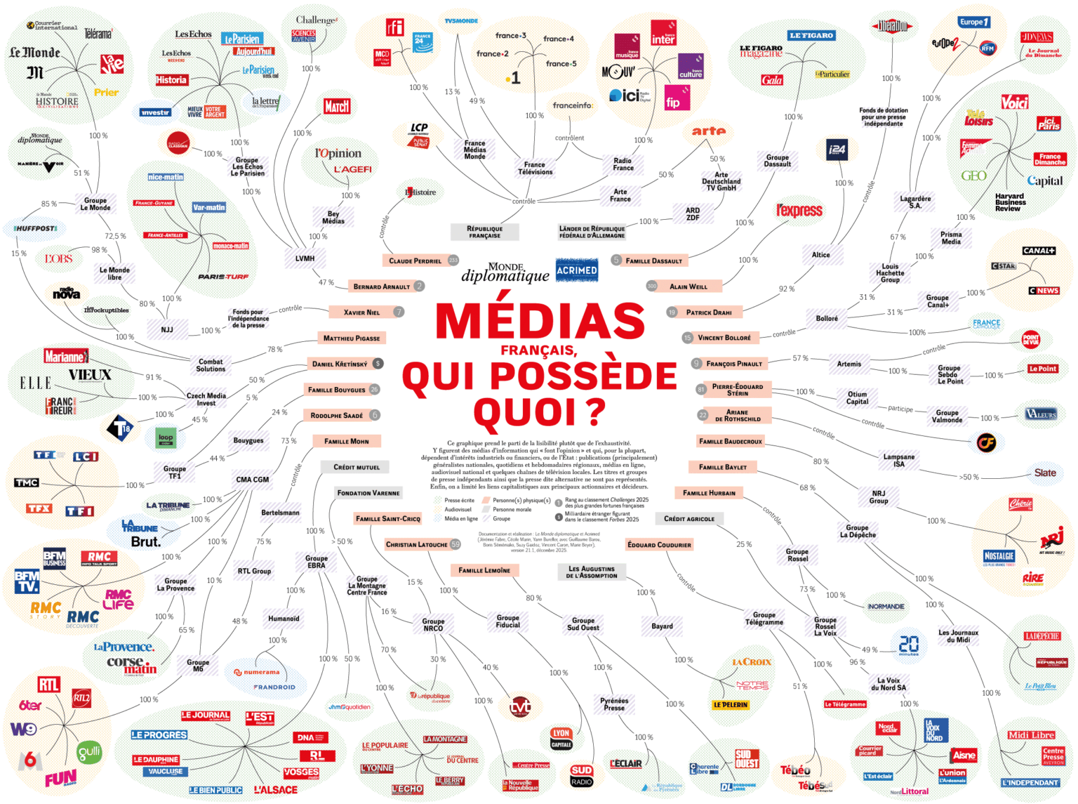 French media, who owns what? Last update, by Le Monde Diplomatique