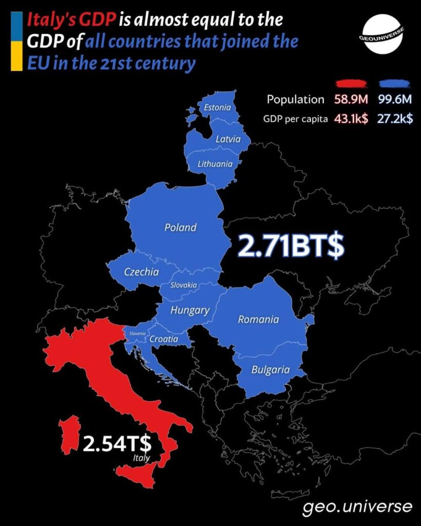 Italy's GDP is almost equal to the GDP of all countries that joined the EU in the 21st century