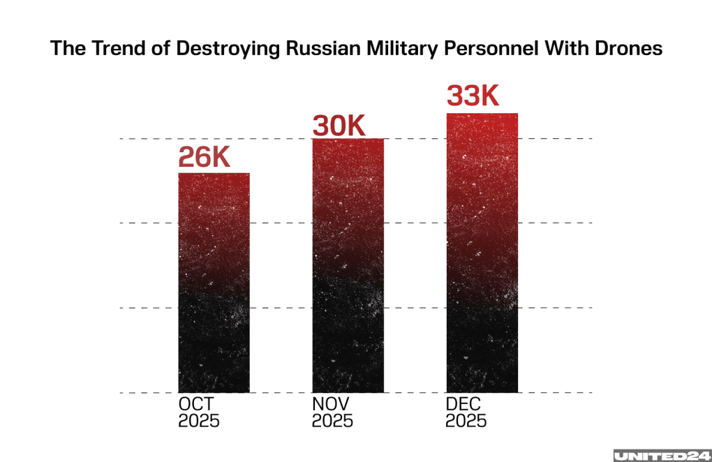 Ukraine’s drones hit near 100,000 Russian troops during last three months in 2025. Ukraine’s Unmanned Systems Forces plan to increase the number of Russian troops hit to 50,000–60,000 per month in 2026. Illustration: UNITED24 Media
