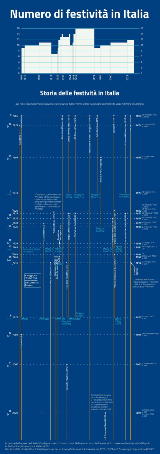[OC] History of public holidays in Italy