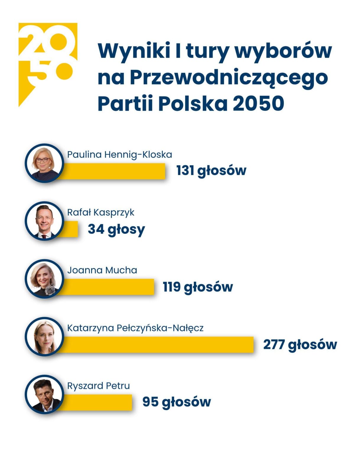 And these were the "important elections" in Poland 2050