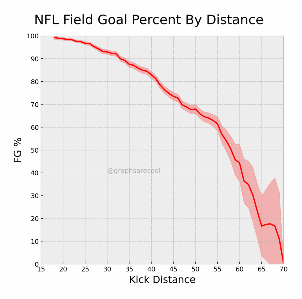 NFL Field Goal Data(1999-2025) [OC]