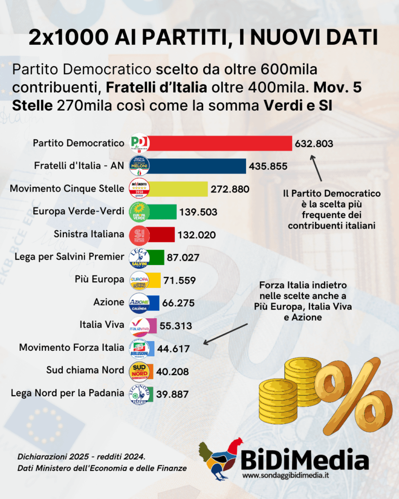 The latest data on the 2 per thousand to the parties: which party receives the most donations (PD) and which has the richest taxpayers (Action)
