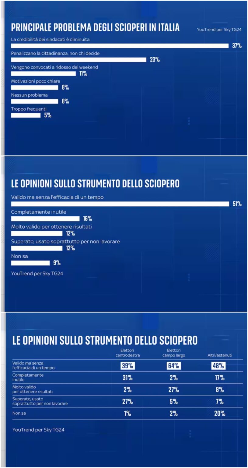 YouTrend survey for Sky on strikes