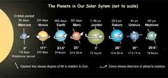 Why do different planets have different rotations