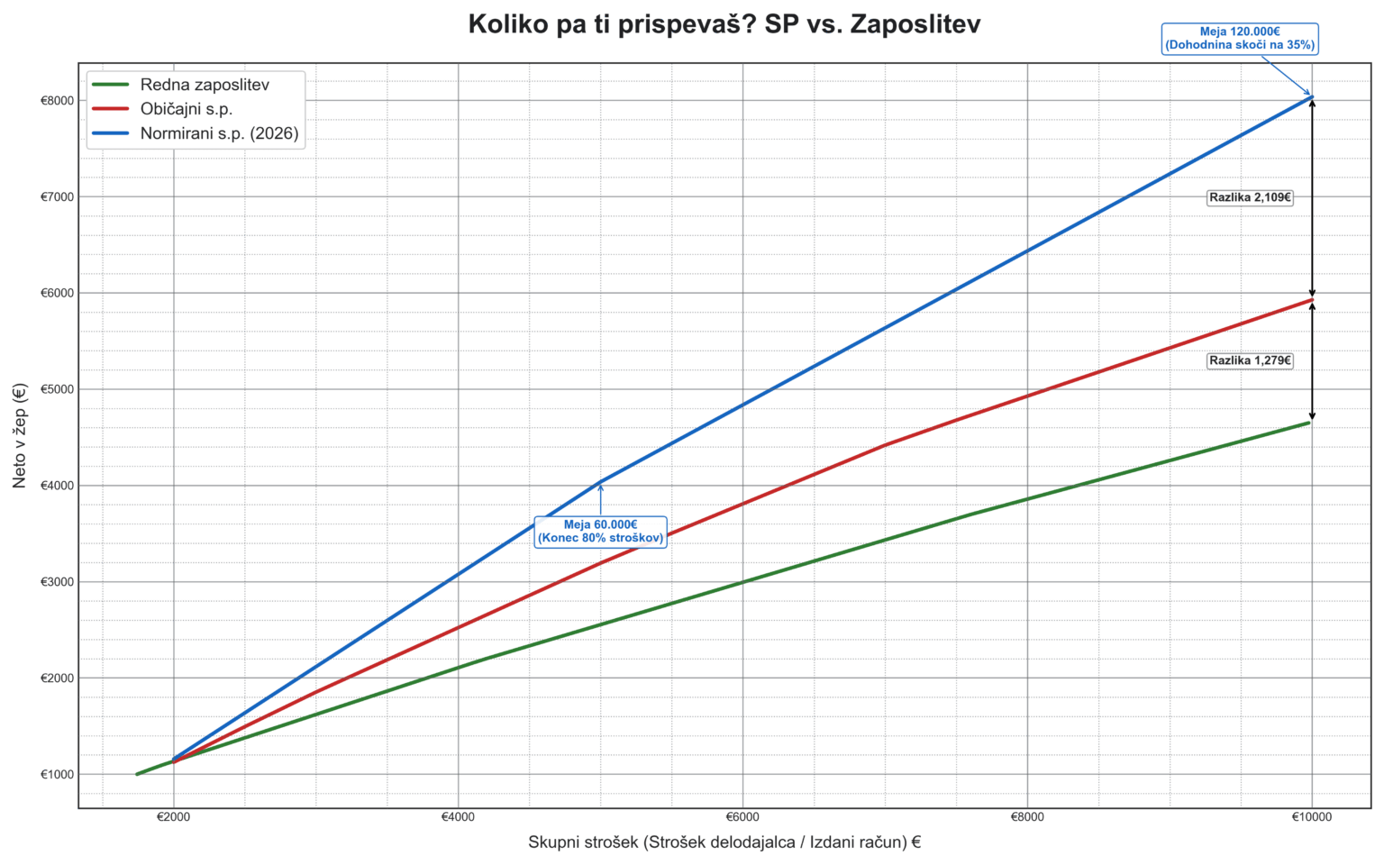How much do you contribute? SP vs. Employment