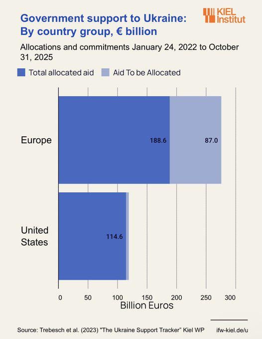 US Treasury Secretary Bessent about Ukraine: "The US has made much bigger sacrifices than the Europeans have."