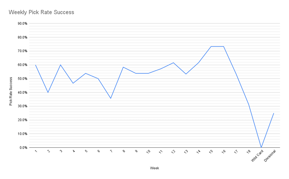 [OC] A 4-year-old recently went viral for her NFL picks. I wanted to see how successful she actually was through the season so far.