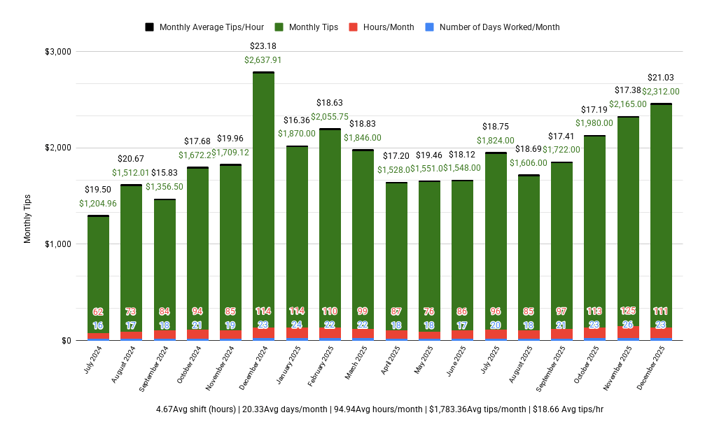 [OC] 18 month's tips as a restaurant delivery driver (not doordash/uber, etc)