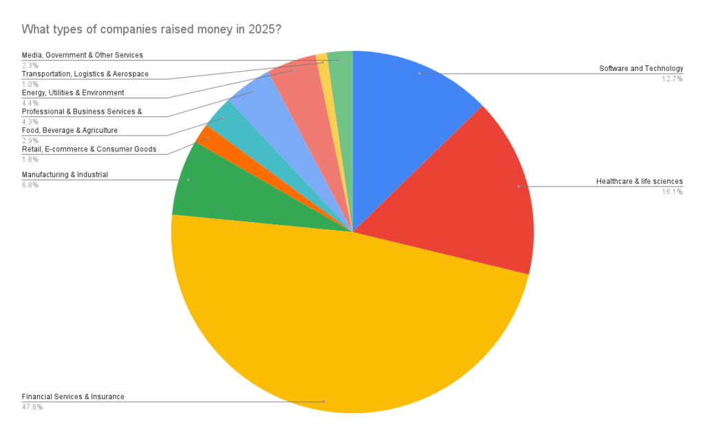 [OC] The types of companies who raised money in 2025