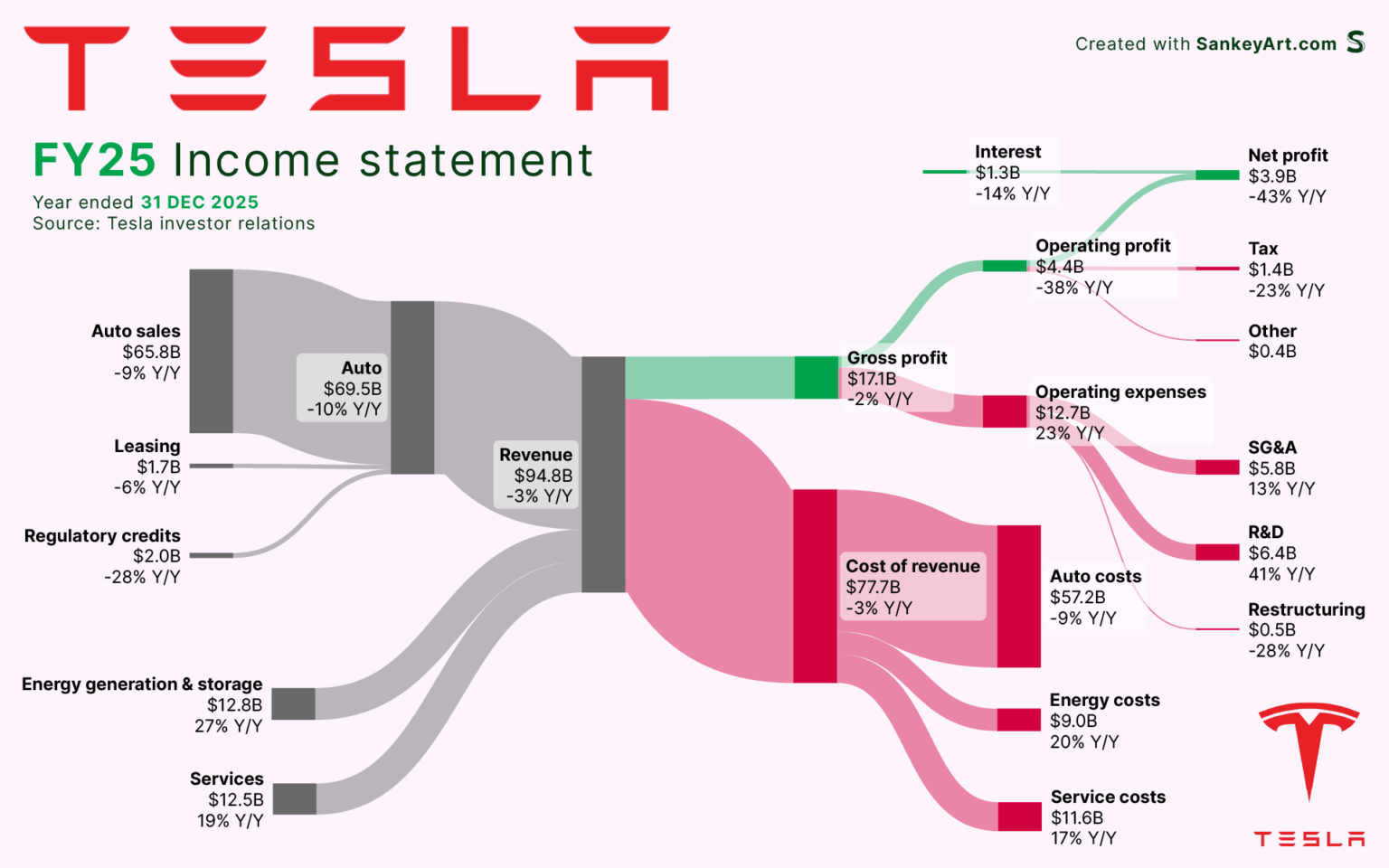 [OC] How Tesla made its latest Billions