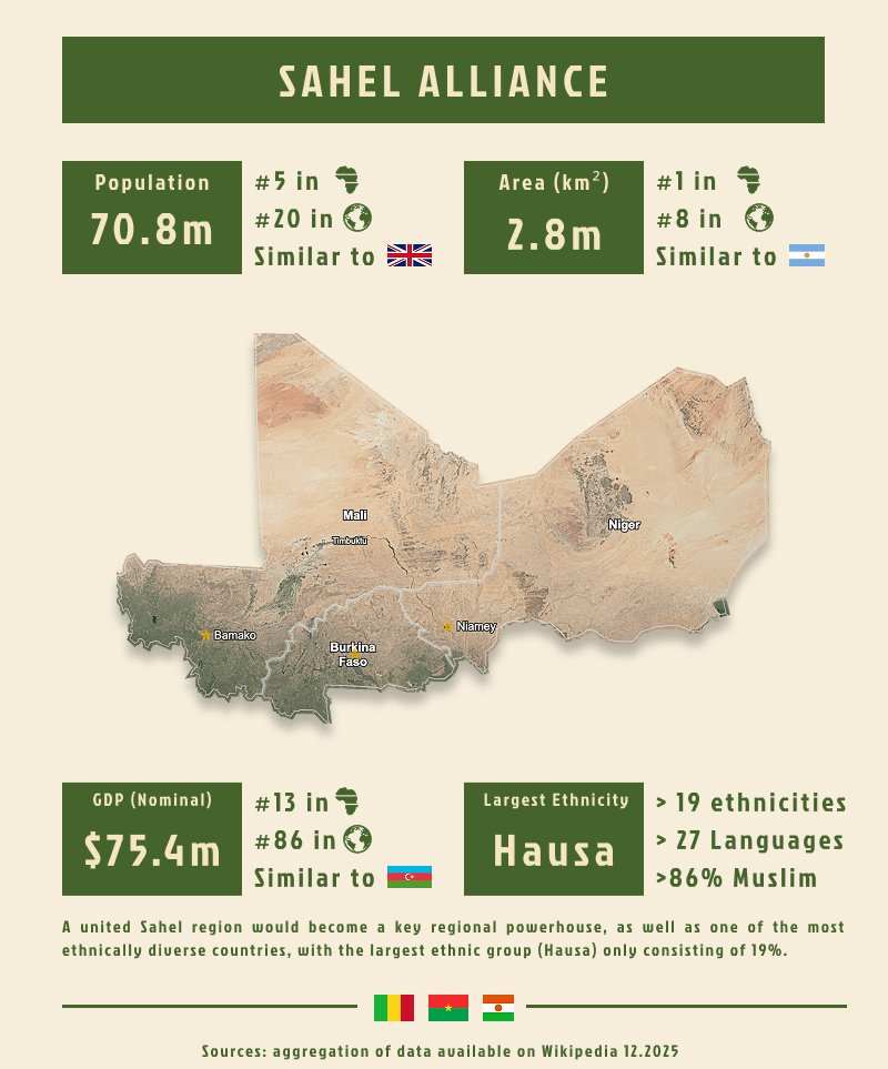 [OC] Sahel Alliance (First Visualisation- Please Feedback!)