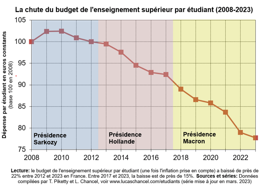 The fall in the higher education budget per student (2009-2023)